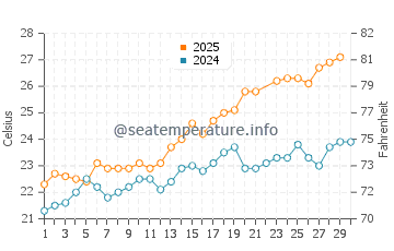 Cabo Roig water temp chart in June