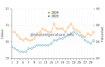 Wassertemperatur Cabog im Juni