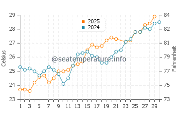 Caborca water temp chart in June