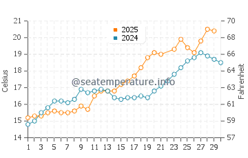 Temperature dell'acqua a Cabourg a giugno