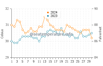 Cabucgayan water temp chart in June