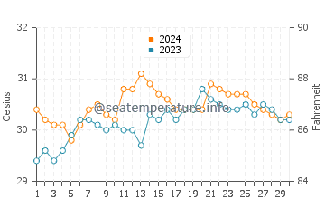 Temperatura del agua en Cabugao en junio