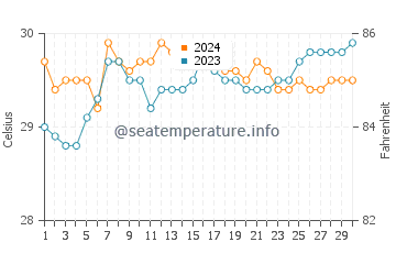 Wassertemperatur Caburan im Juni