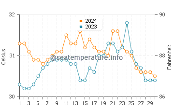 Temperatura del agua en Cabusao en junio