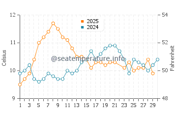 Cadboro Bay water temp chart in June