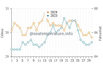 Caditaan water temp chart in June