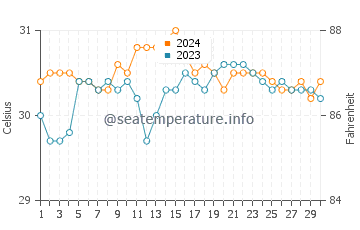 Cagamotan water temp chart in June