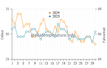 Cagayan water temp chart in June