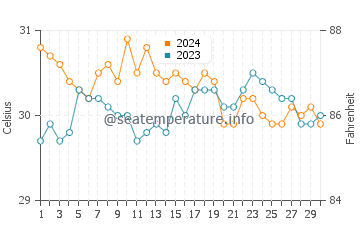 Cagayancillo water temp chart in June