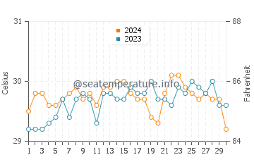 Cagdianao water temp chart in June