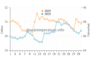 Cagsiay water temp chart in June