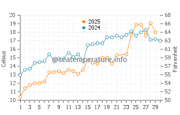 Cahoon Hollow Beach water temp chart in June