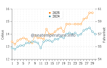 Temperature dell'acqua a Cahore a giugno