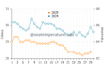 Temperatura da água em Cahuita em junho