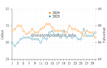 Caibiran water temp chart in June