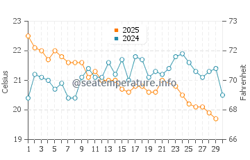 Temperature dell'acqua a Caioba a giugno