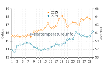 Caion Beach water temp chart in June