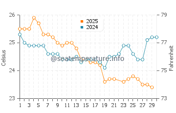 Temperature dell'acqua a Cairns a giugno