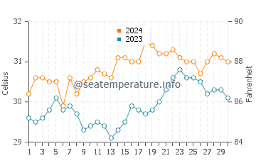 Cajimos water temp chart in June