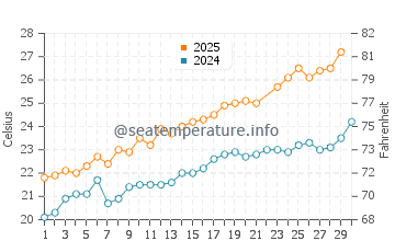 Cala Agulla water temp chart in June