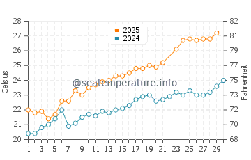 Cala Antena water temp chart in June
