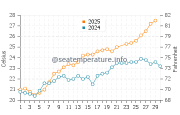Cala Biriola water temp chart in June