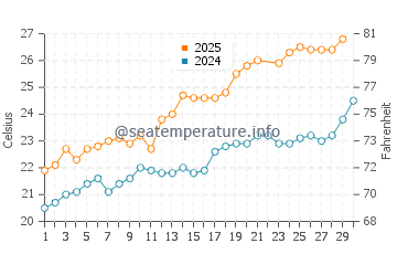 Cala Blanca water temp chart in June
