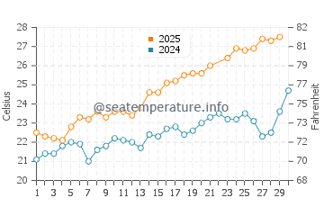 Cala Blava water temp chart in June