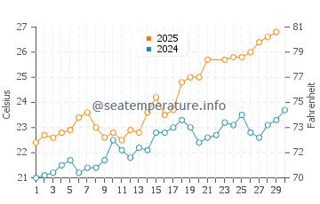 Cala Cortina water temp chart in June