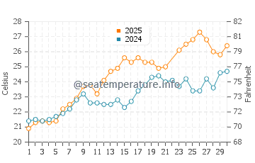 Cala Creta water temp chart in June