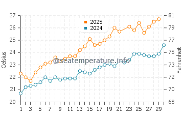 Cala de Deya water temp chart in June