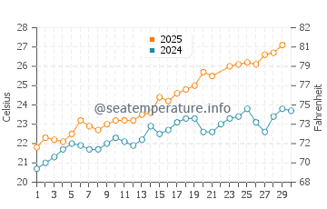 Cala de la Higuera water temp chart in June