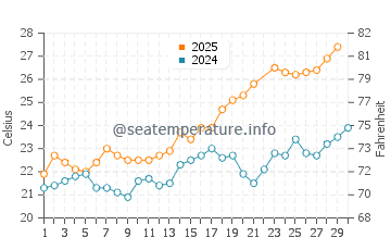 Temperatura del agua en Cala de las Conchas en junio