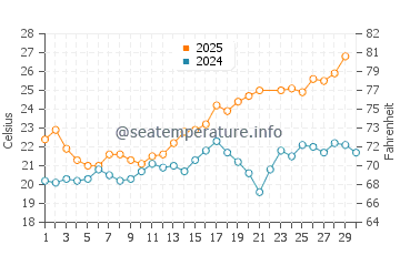 Cala de San Pedro water temp chart in June