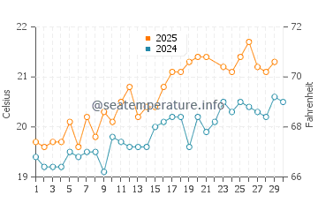 Cala Del Aceite water temp chart in June
