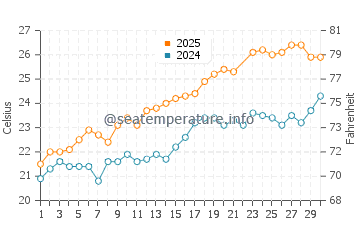 Temperatura vode u Cala del Moraig u lipnju