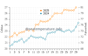 Cala en Bosch water temp chart in June
