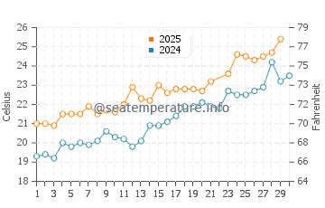 Cala Estreta water temp chart in June