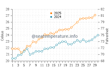 Cala Figuera water temp chart in June