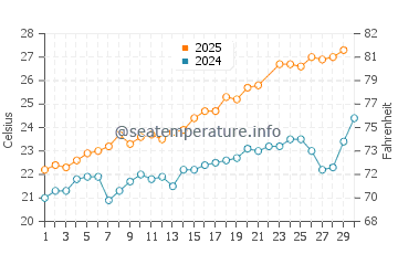 Cala Fornells water temp chart in June