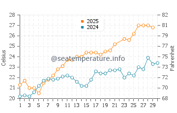 Temperature dell'acqua a Cala Ginepro a giugno