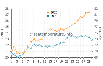 Wassertemperatur Cala Gonone im Juni
