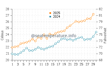 Cala Gracio water temp chart in June