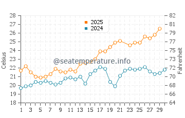 Cala Higuera water temp chart in June