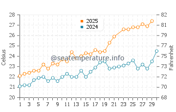 Cala Llonga water temp chart in June