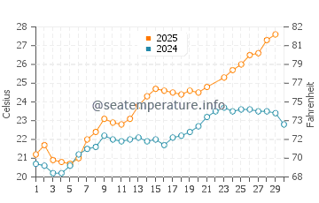 Temperature dell'acqua a Cala Luna a giugno