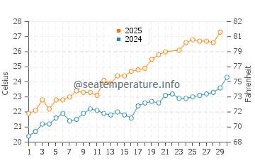 Cala Macarelleta water temp chart in June