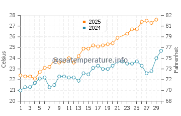 Wassertemperatur Cala Major im Juni