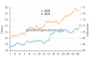Temperatura del agua en Cala Montgó en junio