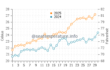 Cala Nova water temp chart in June